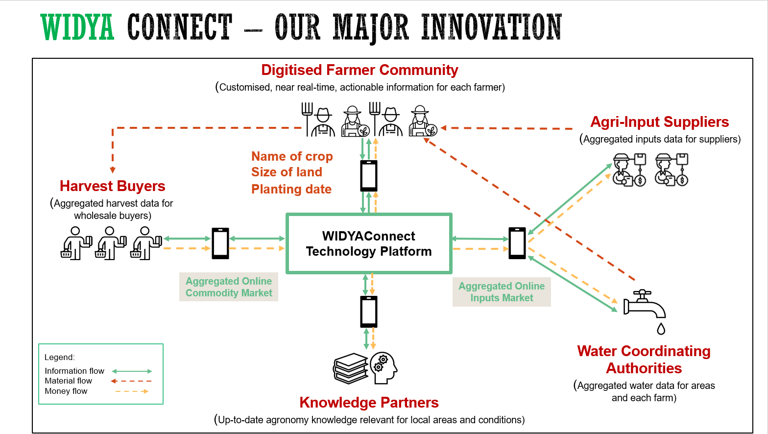 NSF grant output fosters digital transformation of agriculture sector hence benefiting farmers as well as the economy